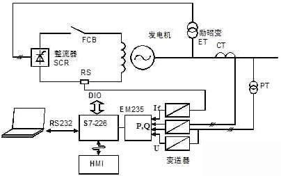 发电机故障录波系统框图