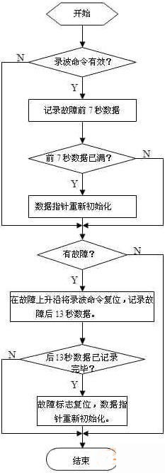 录波子程序流程图