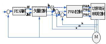  控制原理