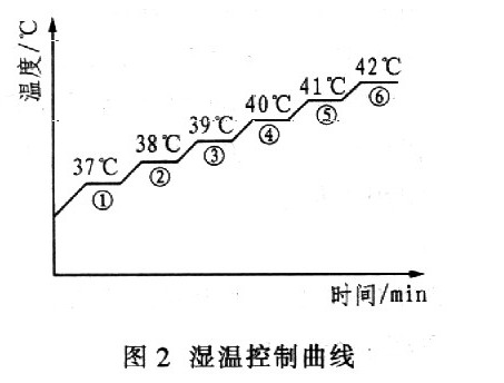 智能紫菜烤箱干湿温度控制装置如图