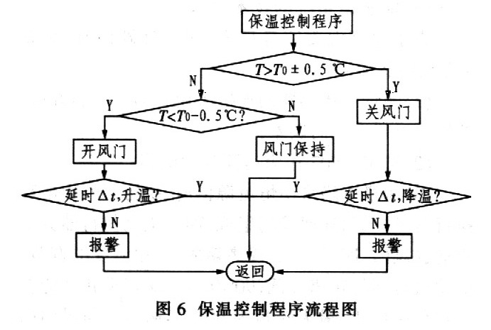 保温控制程序流程如图6 如图5