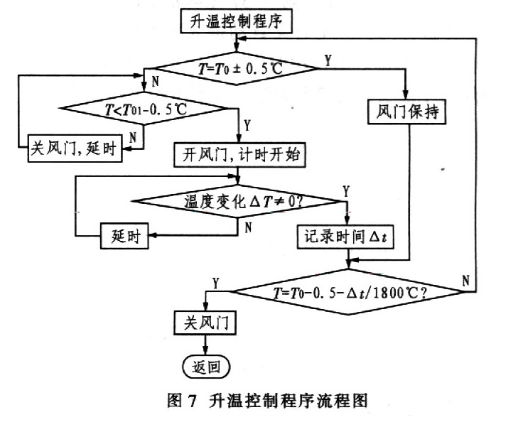升温控制程序流程 如图6