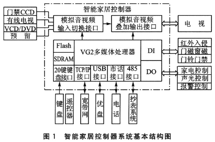 基于多媒体处理器VG2的智能家居控制器设计如图