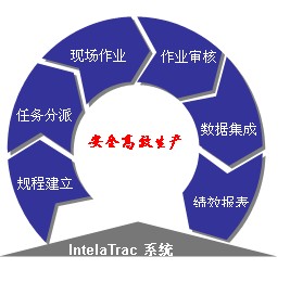 现场作业的透明化管理