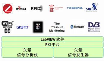 基于LabVIEW和PXI软件无线台测试平台