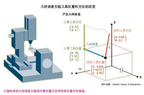 在芝加哥举行的国际制造技术展览会上该公司展示了他们最新的几何误差补偿系统(VCS)。VCS 基于SINUMERIK840 D 控制系统可以消除引起刀具中心位置和方位偏差的几何误差。