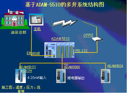 基于ADAM-5510的多井平台系统图