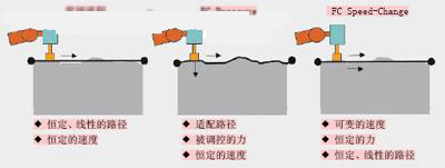 常规加工和技术方案的最重要原则与FC机加工的最重要原则的对比