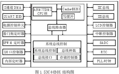 基于S3C44B0X+μcLinux的嵌入式以太网设计如图