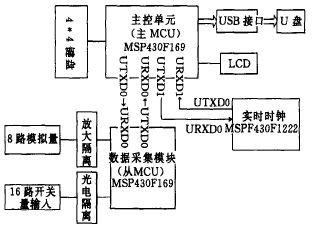 嵌入式系统便携式数据采集装置设计如图