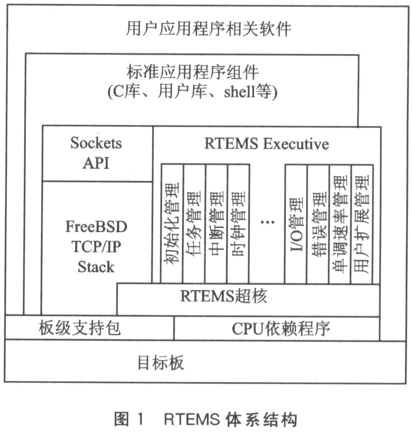 点击看原图RTEMS的板级支持包是启动代码、连接器脚本和编译规范文件specs和设备驱动程序的集合[2]它们针对不同目标机的硬件环境剪…