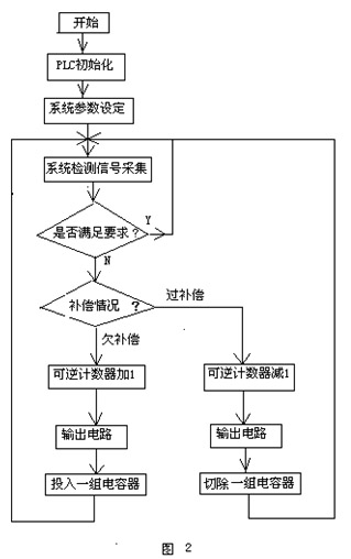 程序流程图 PLC的无功补偿控制系统如图