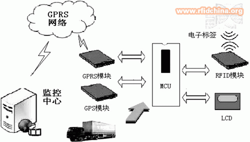 基于RFID技术的物流运输管理系统的构建如图