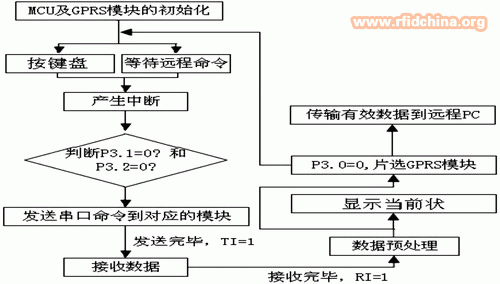 图4 工作流程 基于RFID技术的物流运输管理系统的构建如图