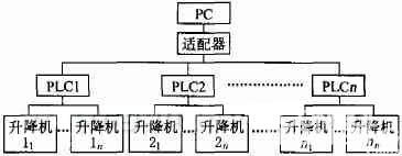 基于MCGS组态软件的计算机集散控制系统的设计如图