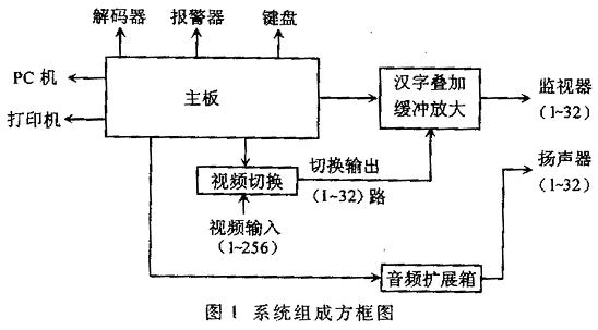 256×32大容量中文矩阵系统的设计如图