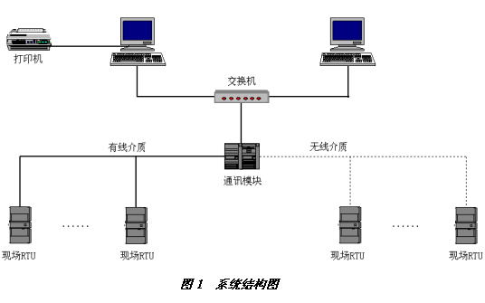 Intouch在城市自来水调度系统中的应用如图