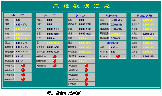 Intouch在城市自来水调度系统中的应用如图