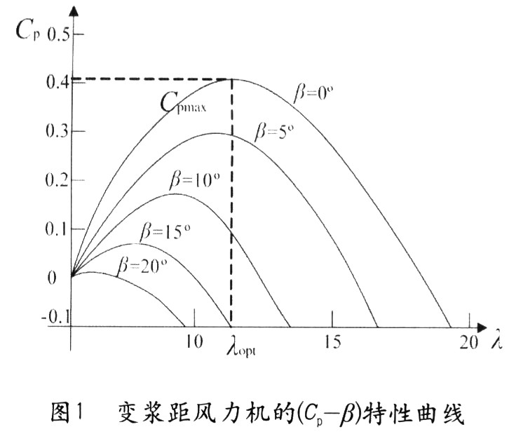 由以上几个式子可以得到变桨距风力机的