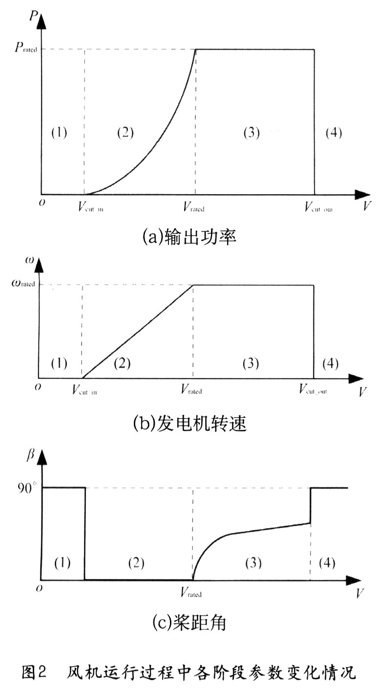 四个阶段各个参数的变化情况