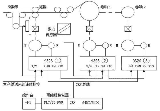 湿法毡生产线卷绕部分工作原理图