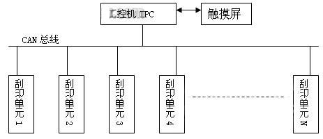 平网印花机CAN总线控制网络