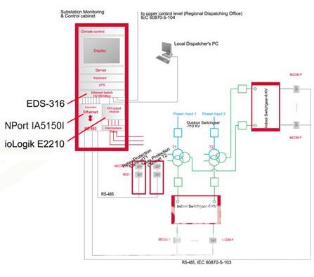 煤矿变电站使用Moxa设备建立监视监控系统如图