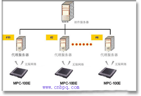 研华移动平板电脑极度提升库存管理效率如图