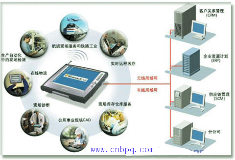 研华移动平板电脑极度提升库存管理效率如图