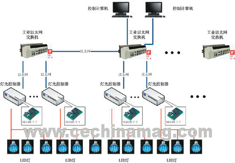 水立方艺术灯光景观灯光控制系统结构