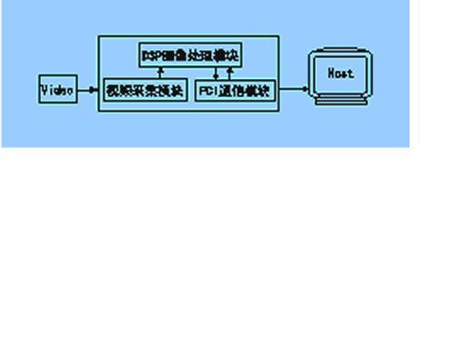 基于PCI总线的嵌入式实时图像处理系统如图