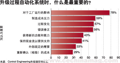 产品聚焦：过程自动化系统如图