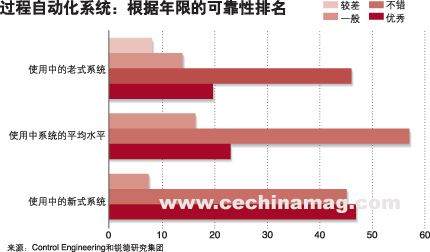 产品聚焦：过程自动化系统如图