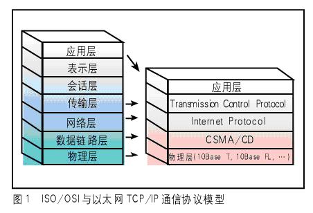 利用Winscok控件实现VB与PLC的以太网通信如图