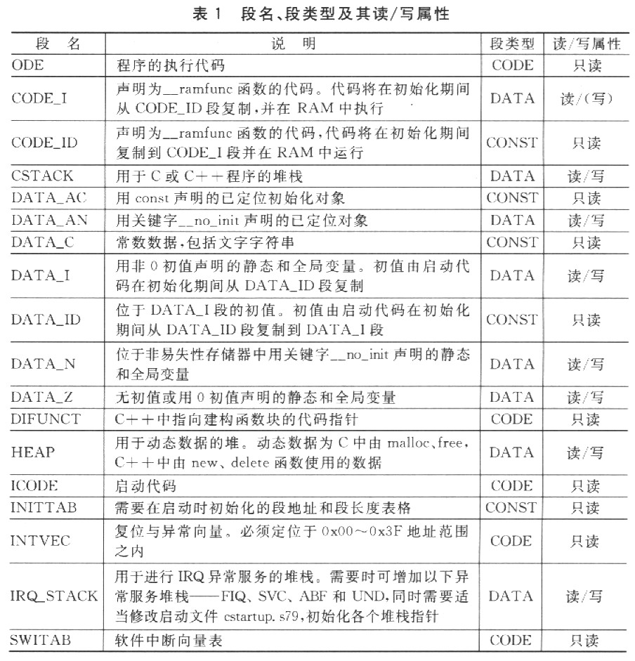 用IAR EWARM开发嵌入式系统时目标代码的链接与定位如图