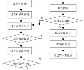 无线收发模块 在智能家庭网络中的应用(图)如图