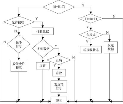 无线收发模块 在智能家庭网络中的应用(图)如图