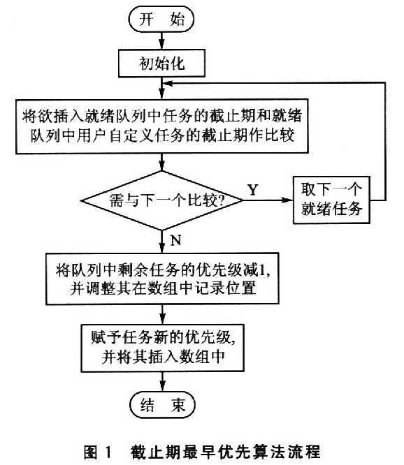 实时操作系统μC/OS-II的改进与应用研究如图