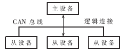 基于CCP协议利用CANape进行电控单元标定如图