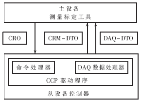 基于CCP协议利用CANape进行电控单元标定如图