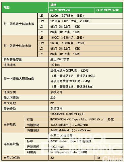 兼容产品介绍—CC-Link IE模块如图