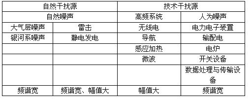 表1 干扰源分类