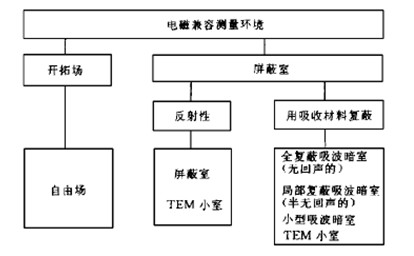 电磁兼容测量环境