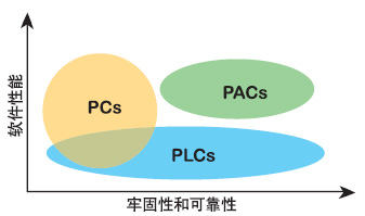 图1为具有PC软件功能和PLC可靠性功能的新兴可编程自动控制器PAC示意图图2为PAC特征性能图解示意　　使PLC增加视觉、运动、仪…