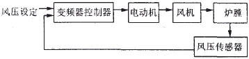 变频技术在锅炉风机上的应用如图