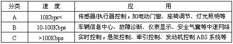 LIN总线及其在汽车分级制网络中的应用如图