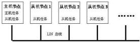 LIN总线及其在汽车分级制网络中的应用如图