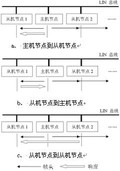 LIN总线及其在汽车分级制网络中的应用如图