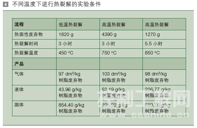不同温度下进行热裂解的实验条件