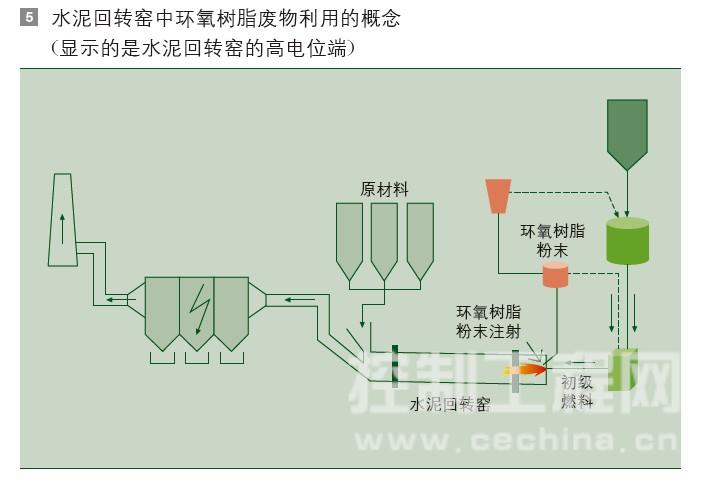 水泥回转窑中环氧树脂废物利用的概念